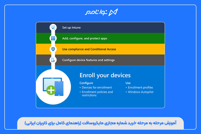 آموزش مرحله به مرحله خرید شماره مجازی مایکروسافت (راهنمای کامل برای کاربران ایرانی)