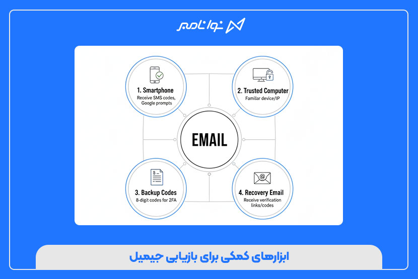 ابزارهای کمکی برای بازیابی جیمیل
